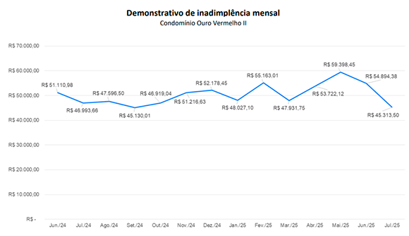Gráfico da Inadimplência Mensal